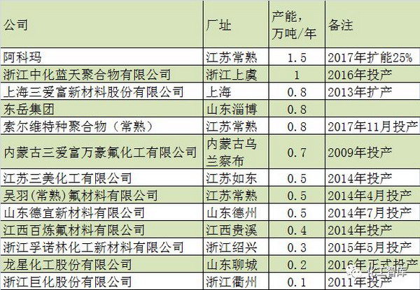 水处理膜增长强势带动中国PVDF树脂产能已占全球69% 水处理膜增长强势带动中国PVDF树脂产能已占全球69%
