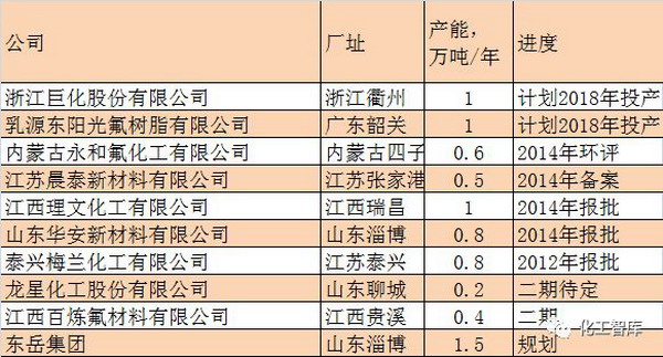 水处理膜增长强势带动中国PVDF树脂产能已占全球69% 水处理膜增长强势带动中国PVDF树脂产能已占全球69%