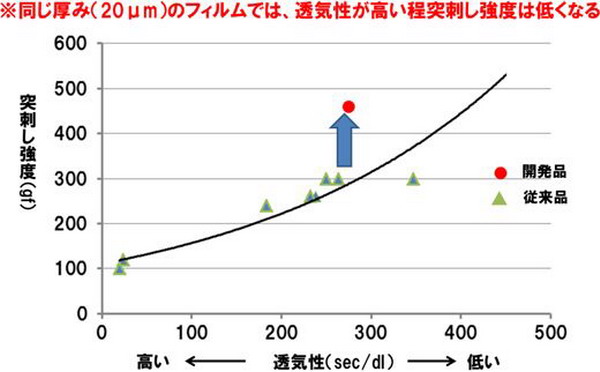 三菱化学最新发布一款5μm超薄型高强度PP多孔质隔膜 三菱化学最新发布一款5μm超薄型高强度PP多孔质隔膜