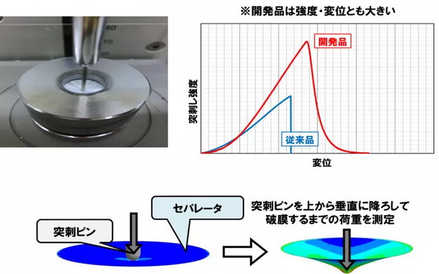 三菱化学最新发布一款5μm超薄型高强度PP多孔质隔膜 三菱化学最新发布一款5μm超薄型高强度PP多孔质隔膜