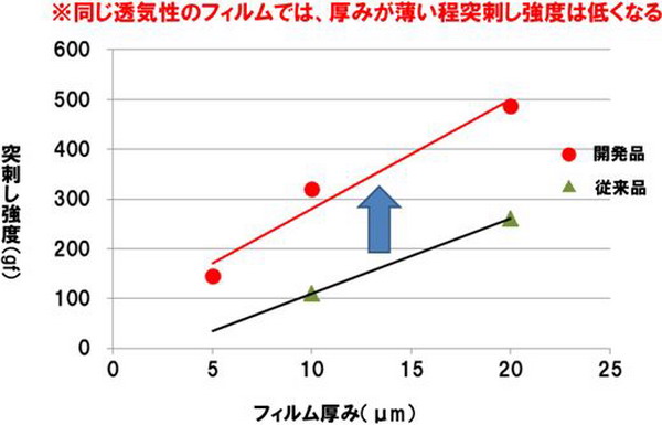 三菱化学最新发布一款5μm超薄型高强度PP多孔质隔膜 三菱化学最新发布一款5μm超薄型高强度PP多孔质隔膜