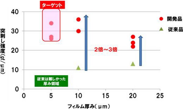 三菱化学最新发布一款5μm超薄型高强度PP多孔质隔膜 三菱化学最新发布一款5μm超薄型高强度PP多孔质隔膜