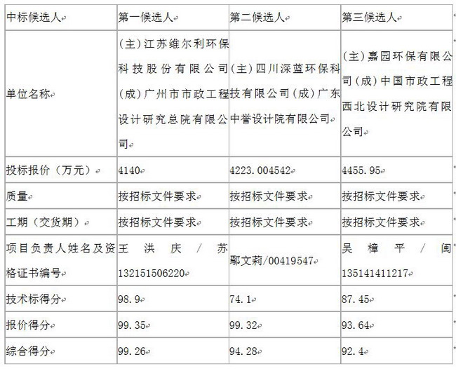 近期的国内中大型渗滤液项目中标情况及主体工艺汇总 近期的国内中大型渗滤液项目中标情况及主体工艺汇总