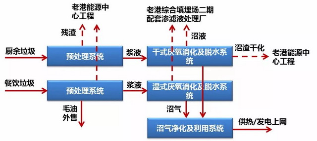 上海市政总院中标上海老港湿垃圾资源化处理设施工程 上海市政总院中标上海老港湿垃圾资源化处理设施工程