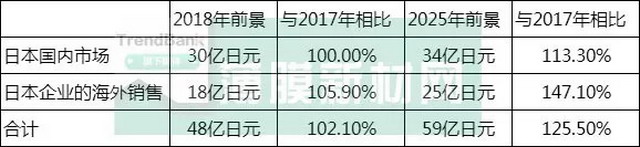 富士经济预测:2025年分离膜全球市场将超6000亿日元 富士经济预测:2025年分离膜全球市场将超6000亿日元
