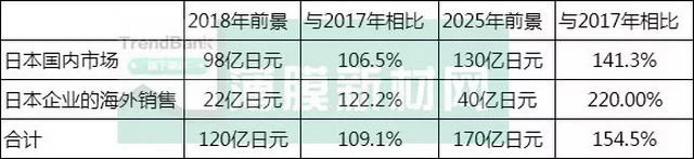 富士经济预测:2025年分离膜全球市场将超6000亿日元 富士经济预测:2025年分离膜全球市场将超6000亿日元