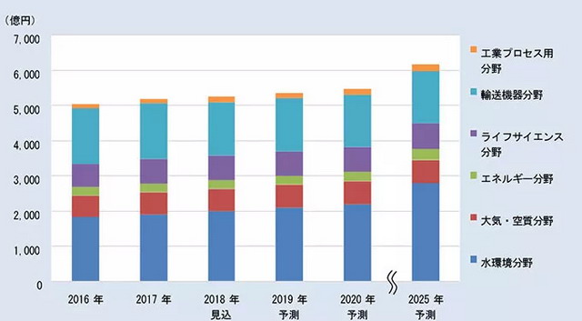 富士经济预测:2025年分离膜全球市场将超6000亿日元 富士经济预测:2025年分离膜全球市场将超6000亿日元