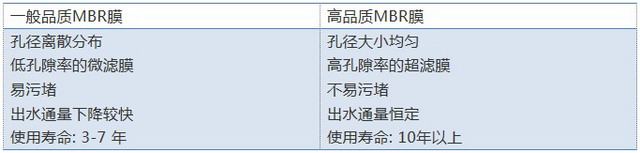 世浦泰超滤平板膜及MBR工艺运用于城镇污水厂提标扩能 世浦泰超滤平板膜及MBR工艺运用于城镇污水厂提标扩能