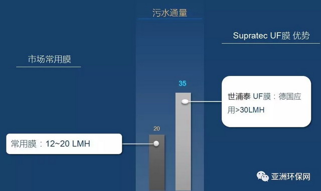 世浦泰超滤平板膜及MBR工艺运用于城镇污水厂提标扩能 世浦泰超滤平板膜及MBR工艺运用于城镇污水厂提标扩能