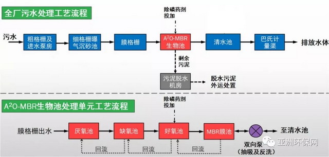 世浦泰超滤平板膜及MBR工艺运用于城镇污水厂提标扩能 世浦泰超滤平板膜及MBR工艺运用于城镇污水厂提标扩能