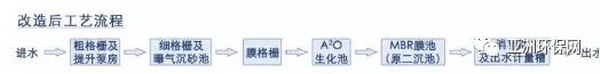 世浦泰超滤平板膜及MBR工艺运用于城镇污水厂提标扩能 世浦泰超滤平板膜及MBR工艺运用于城镇污水厂提标扩能