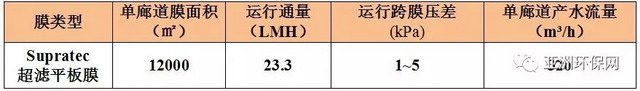 世浦泰超滤平板膜及MBR工艺运用于城镇污水厂提标扩能 世浦泰超滤平板膜及MBR工艺运用于城镇污水厂提标扩能