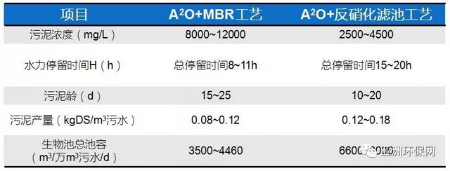 世浦泰超滤平板膜及MBR工艺运用于城镇污水厂提标扩能 世浦泰超滤平板膜及MBR工艺运用于城镇污水厂提标扩能