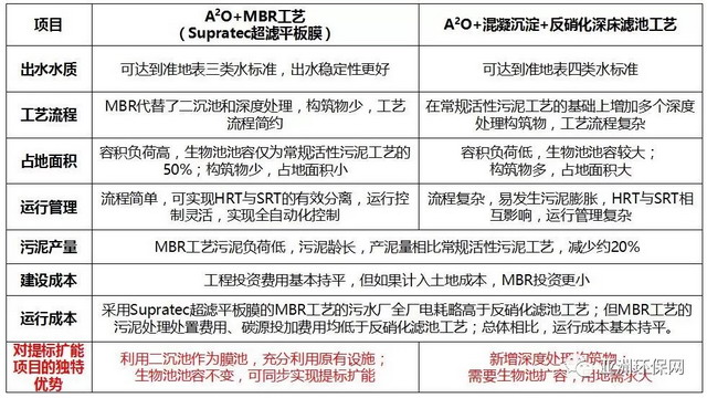 世浦泰超滤平板膜及MBR工艺运用于城镇污水厂提标扩能 世浦泰超滤平板膜及MBR工艺运用于城镇污水厂提标扩能