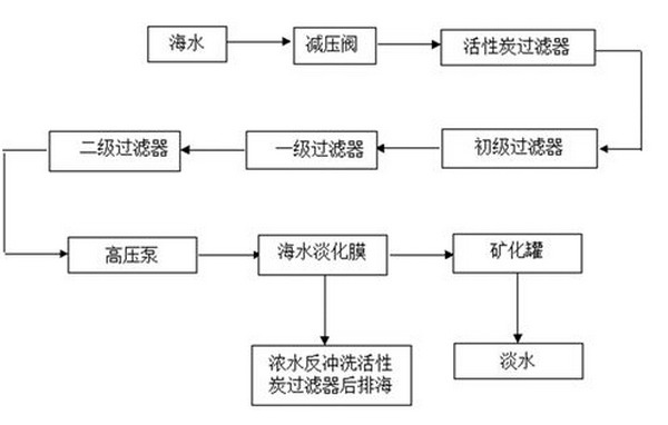 海上平台生活生产不可或缺的淡水源泉“海水造淡机” 海上平台生活生产不可或缺的淡水源泉“海水造淡机”