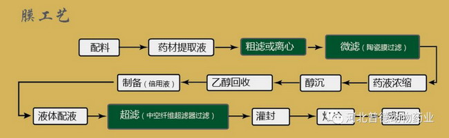 普德药业采用膜分离技术为双黄连口服液升级生产工艺 普德药业采用膜分离技术为双黄连口服液升级生产工艺