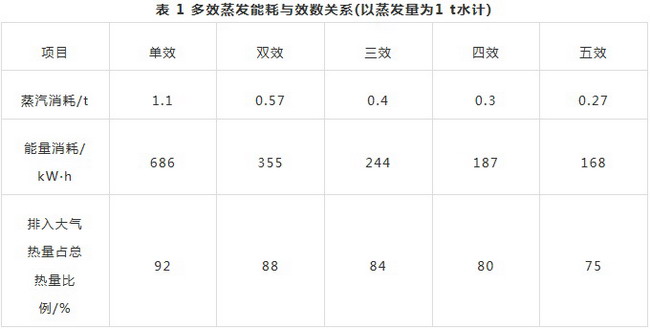 膜浓缩技术与热浓缩耦合高盐工业废水零排放研究进展 膜浓缩技术与热浓缩耦合高盐工业废水零排放研究进展