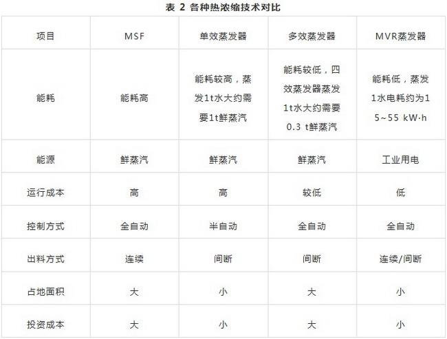 膜浓缩技术与热浓缩耦合高盐工业废水零排放研究进展 膜浓缩技术与热浓缩耦合高盐工业废水零排放研究进展