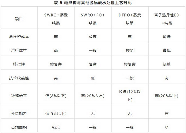 膜浓缩技术与热浓缩耦合高盐工业废水零排放研究进展 膜浓缩技术与热浓缩耦合高盐工业废水零排放研究进展