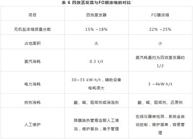 膜浓缩技术与热浓缩耦合高盐工业废水零排放研究进展 膜浓缩技术与热浓缩耦合高盐工业废水零排放研究进展