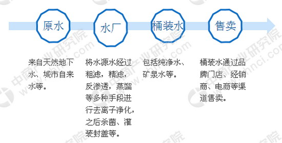 预计2018年将超7000万吨中国桶装水产量保持稳步增长 预计2018年将超7000万吨中国桶装水产量保持稳步增长