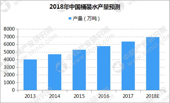 预计2018年将超7000万吨中国桶装水产量保持稳步增长 预计2018年将超7000万吨中国桶装水产量保持稳步增长