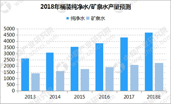 预计2018年将超7000万吨中国桶装水产量保持稳步增长 预计2018年将超7000万吨中国桶装水产量保持稳步增长