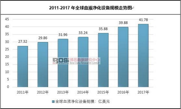 血液净化设备市场国内外发展现状及前景走势分析概要 血液净化设备市场国内外发展现状及前景走势分析概要