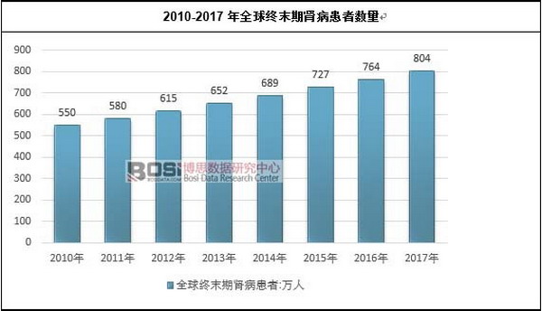 血液净化设备市场国内外发展现状及前景走势分析概要 血液净化设备市场国内外发展现状及前景走势分析概要