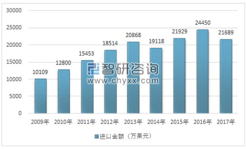 我国肾脏透析设备出口规模增长迅猛进口规模渐趋稳定