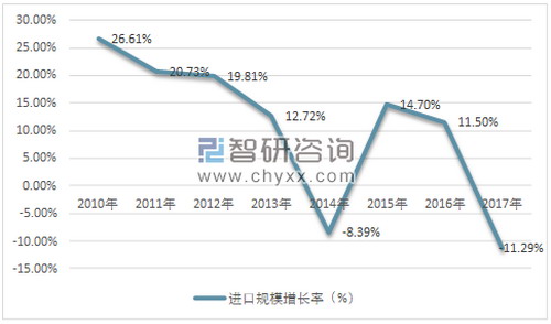 我国肾脏透析设备出口规模增长迅猛进口规模渐趋稳定
