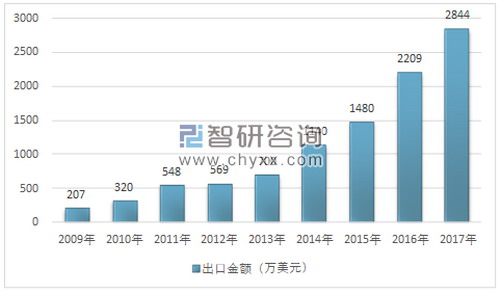 我国肾脏透析设备出口规模增长迅猛进口规模渐趋稳定
