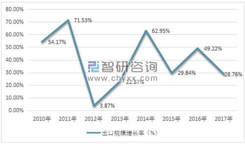 我国肾脏透析设备出口规模增长迅猛进口规模渐趋稳定