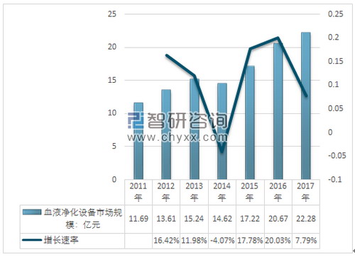 我国肾脏透析设备出口规模增长迅猛进口规模渐趋稳定