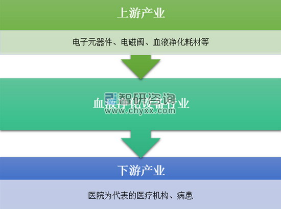 我国肾脏透析设备出口规模增长迅猛进口规模渐趋稳定