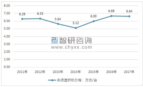 我国肾脏透析设备出口规模增长迅猛进口规模渐趋稳定
