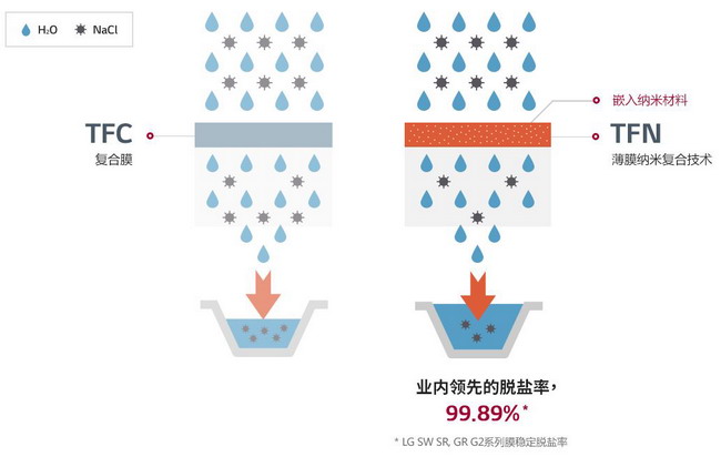 脱硼率高于93%的LG化学新型TFN膜已在海水淡化厂验证 脱硼率高于93%的LG化学新型TFN膜已在海水淡化厂验证