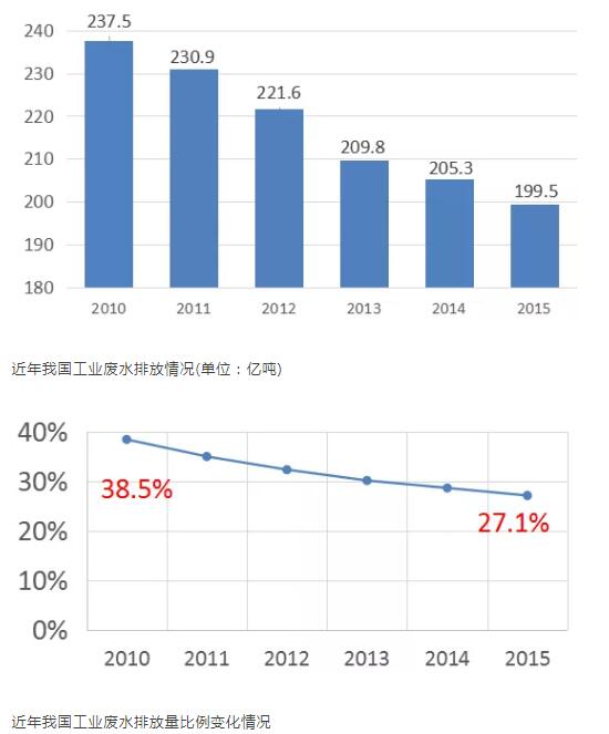 工业废水处理领域推介最新“十大技术”以膜技术居首