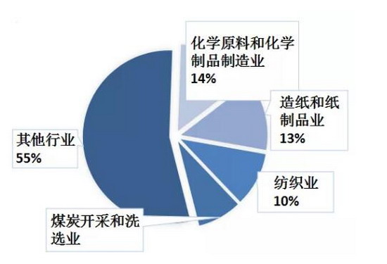 工业废水处理领域推介最新“十大技术”以膜技术居首
