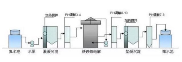 工业废水处理领域推介最新“十大技术”以膜技术居首