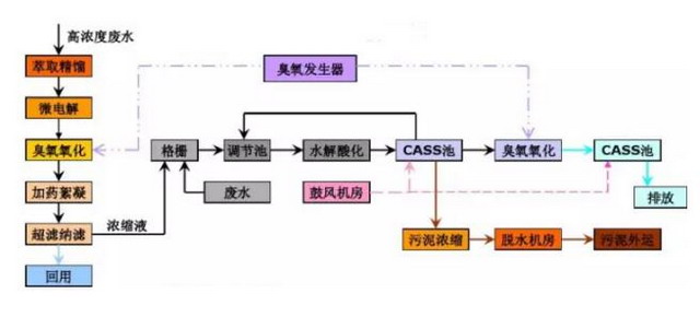 工业废水处理领域推介最新“十大技术”以膜技术居首