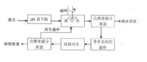 工业废水处理领域推介最新“十大技术”以膜技术居首
