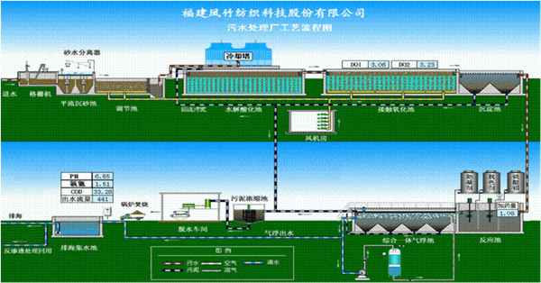 福建凤竹纺织建有日处理8000吨反渗透膜中水回用设施