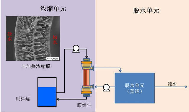 旭化成不加热不加压液体高度浓缩新型膜系统研发成功 旭化成不加热不加压液体高度浓缩新型膜系统研发成功