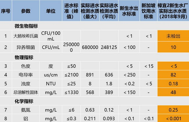 北控水务全面揭示新加坡樟宜Ⅱ新生水厂项目双膜工艺 北控水务全面揭示新加坡樟宜Ⅱ新生水厂项目双膜工艺