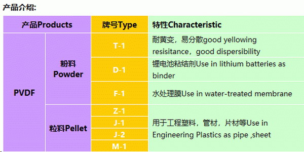 聚偏二氟乙烯PVDF树脂国内的部分生产商基本情况概览 聚偏二氟乙烯PVDF树脂国内的部分生产商基本情况概览