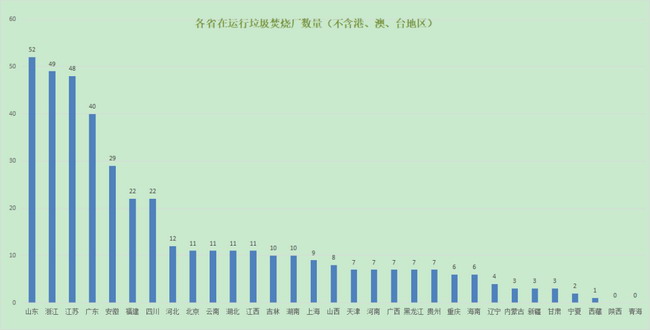 截止目前国内正在运行的生活垃圾焚烧厂已超过四百座 截止目前国内正在运行的生活垃圾焚烧厂已超过四百座