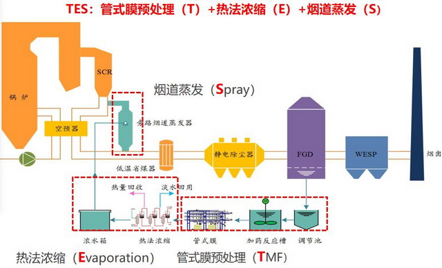 上海成套院总承包西宁火电厂废水零排放改造工程验收 上海成套院总承包西宁火电厂废水零排放改造工程验收