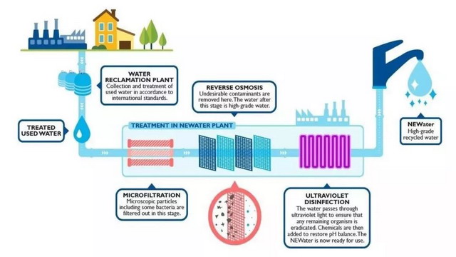 膜法水净化技术在国内外知名的一些再生水厂应用案例 膜法水净化技术在国内外知名的一些再生水厂应用案例
