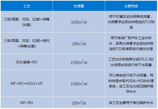 膜法水净化技术在国内外知名的一些再生水厂应用案例 膜法水净化技术在国内外知名的一些再生水厂应用案例